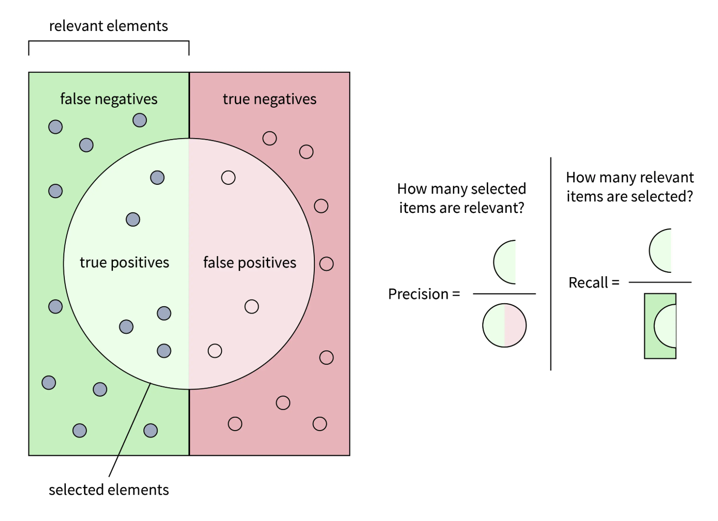 Precision and Recall
