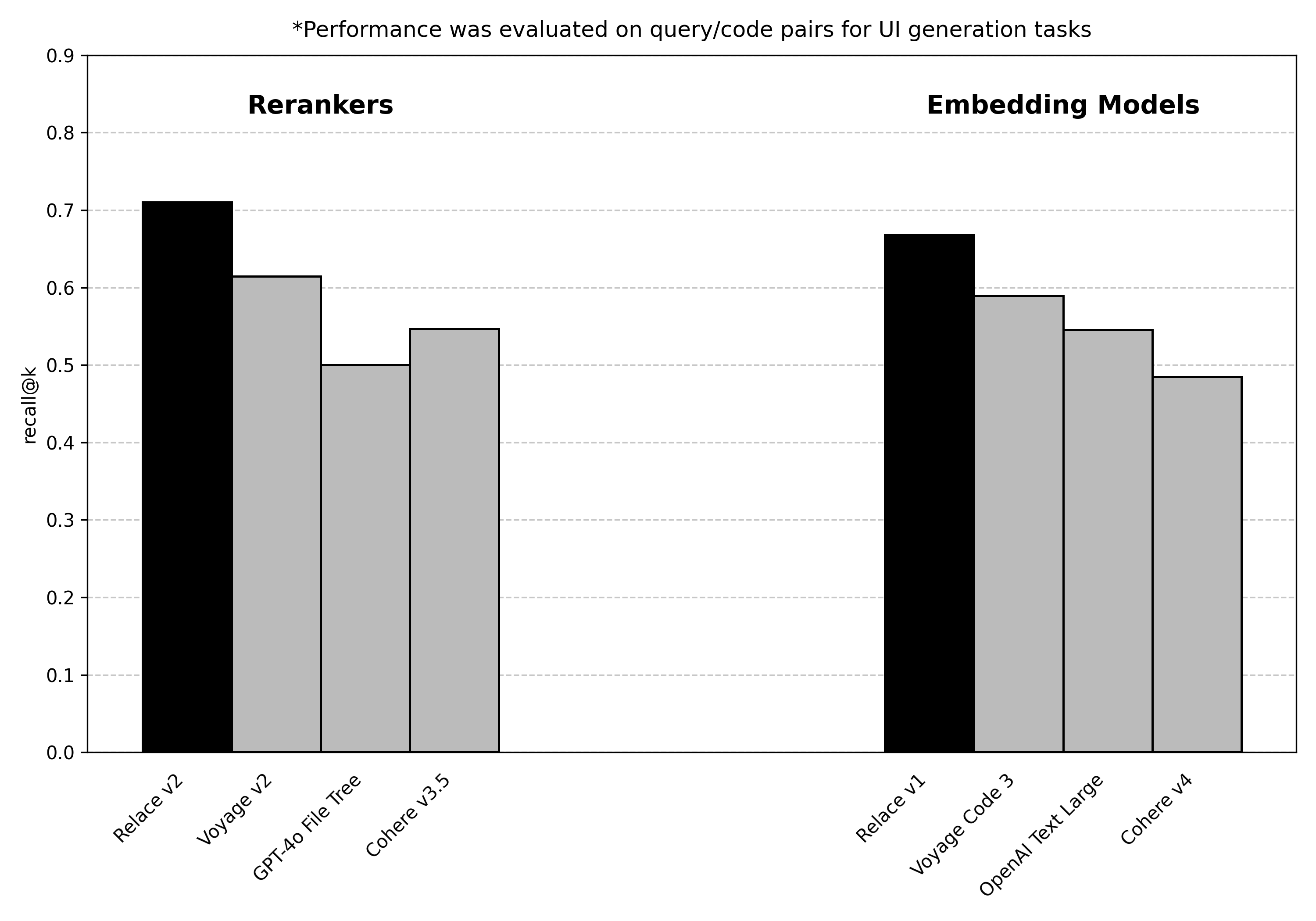 Rerankers and Embeddings Performance
