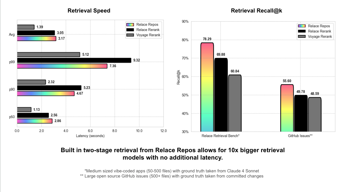 Relace Repos Two Stage Retrieval